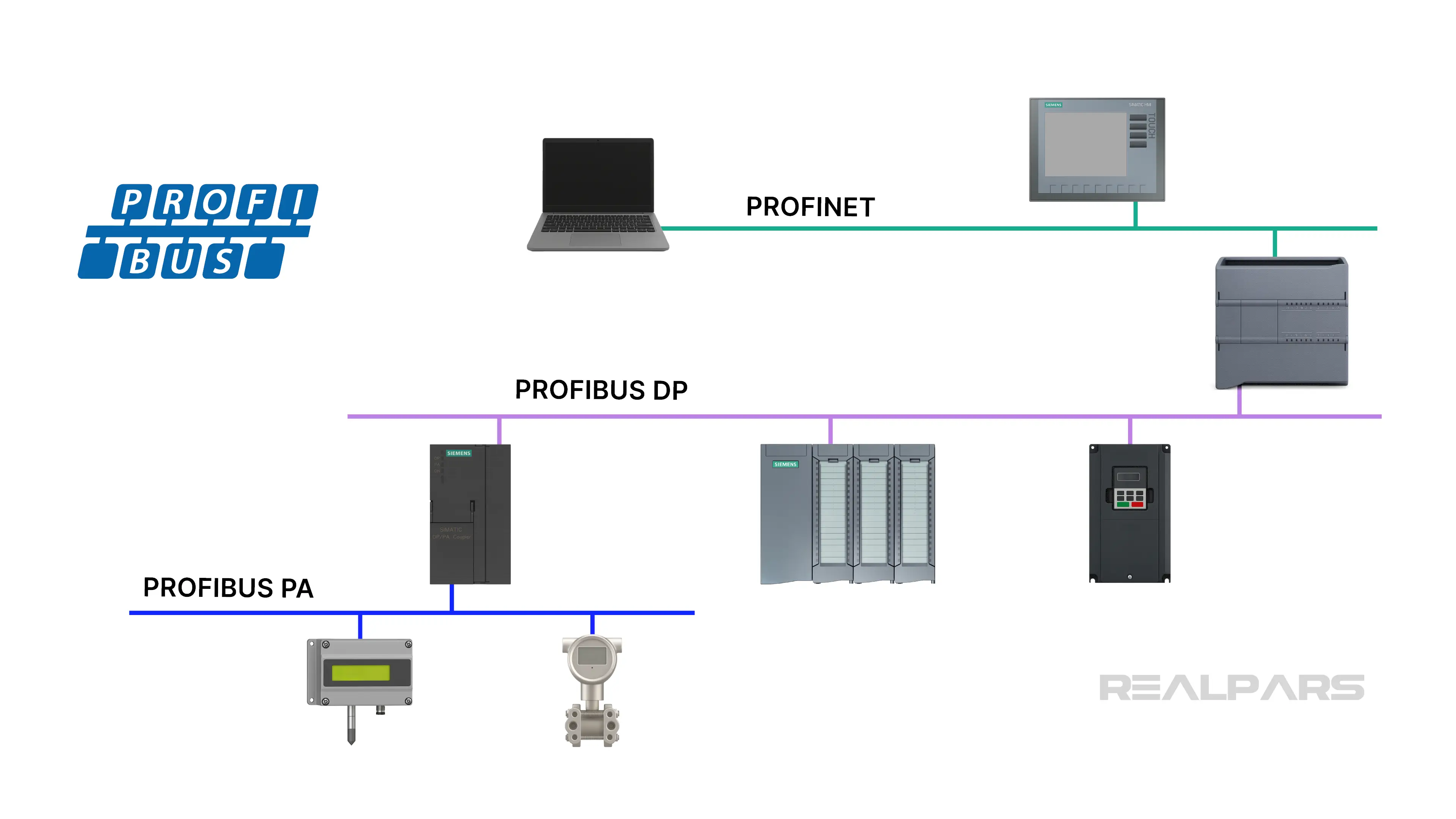 Profibus family includes Profibus PA, Profibus DP, and Profinet.