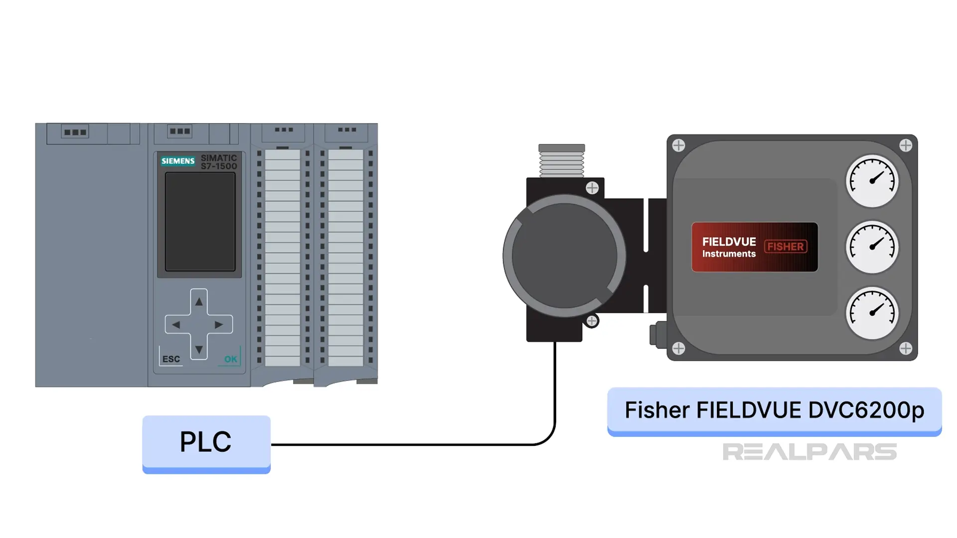 Siemens S7-1500 and Digital Valve Controller.