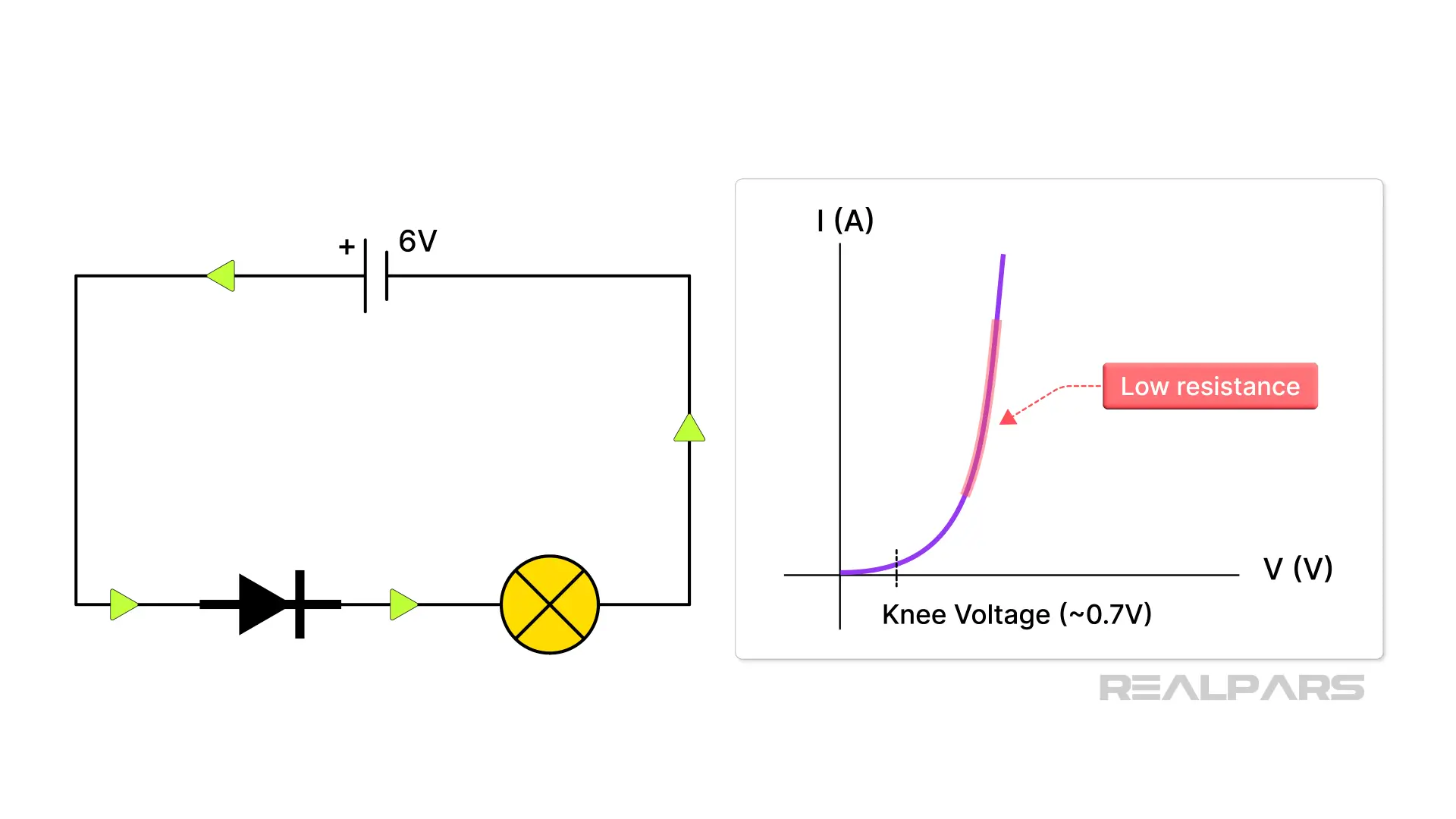 The diode stays high-resistance until the knee voltage, then current rises and resistance drops