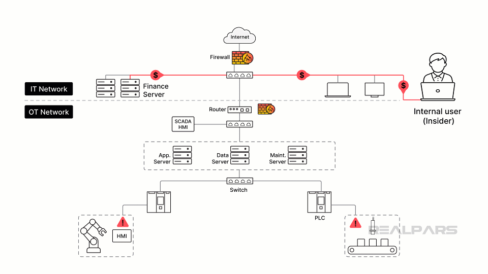 Threat identification: internal& external threats