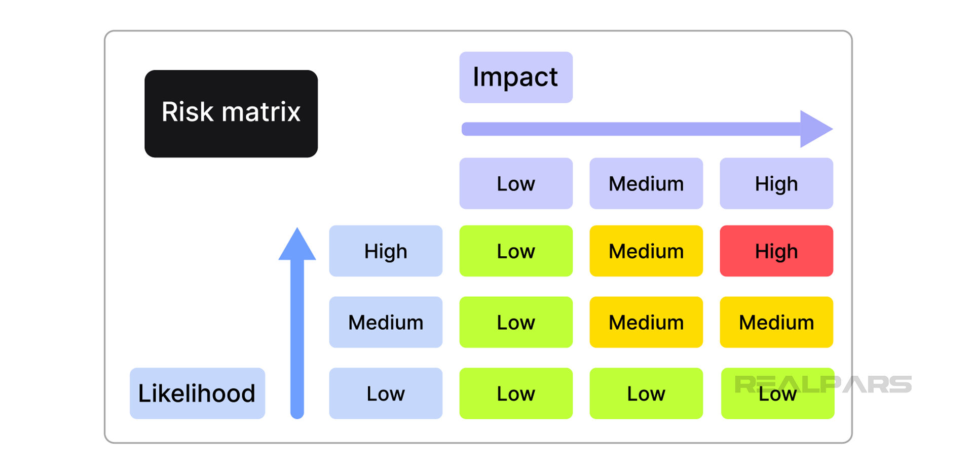 The Risk Matrix