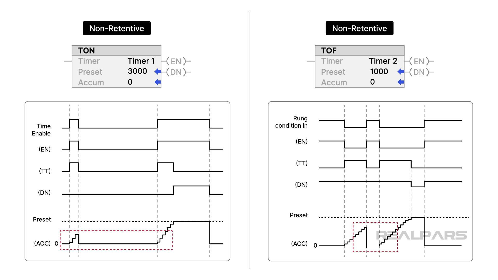 The TON and the TOF timer instructions are non-retentive instructions.