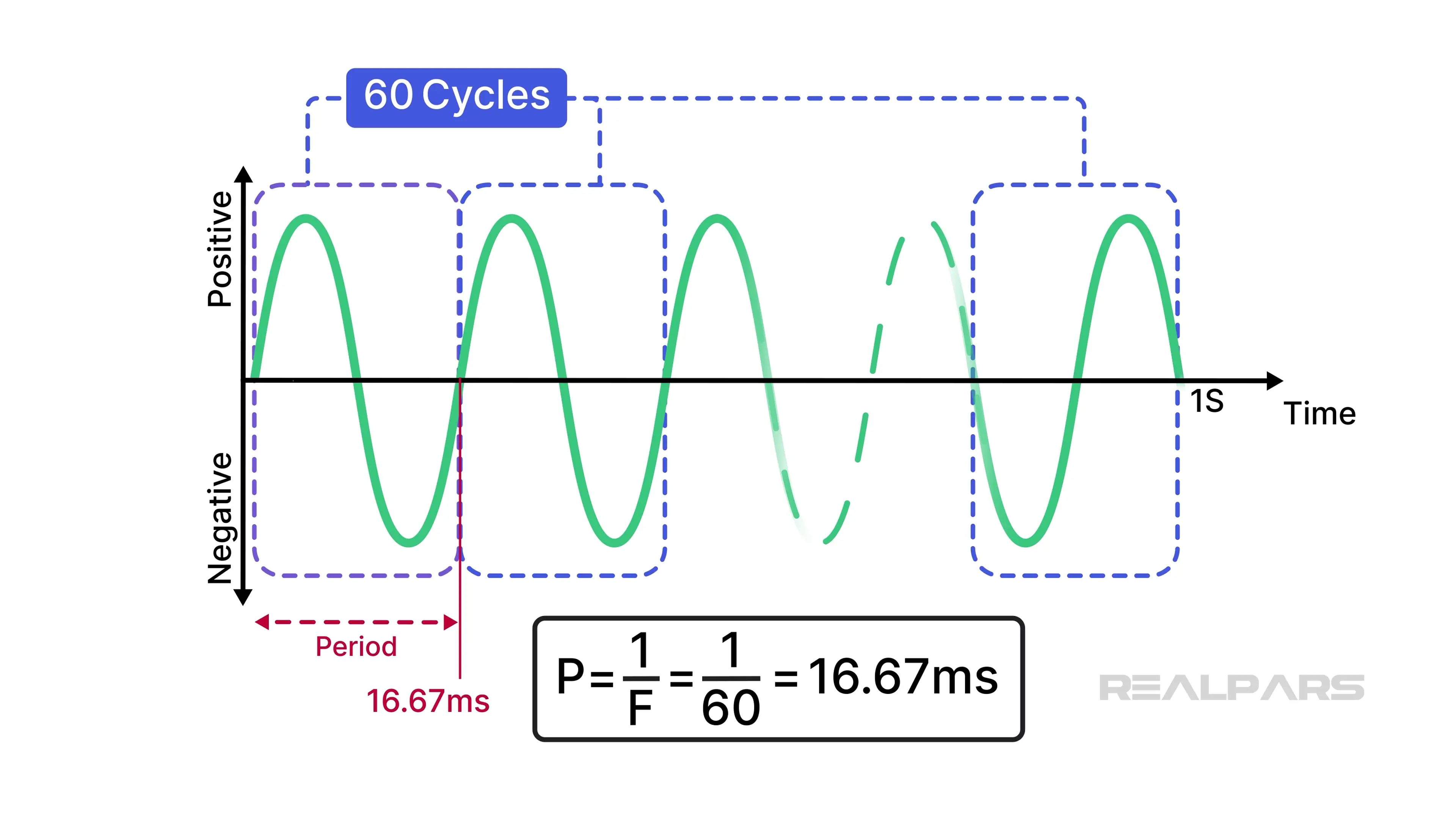 Duty cycle and frequency