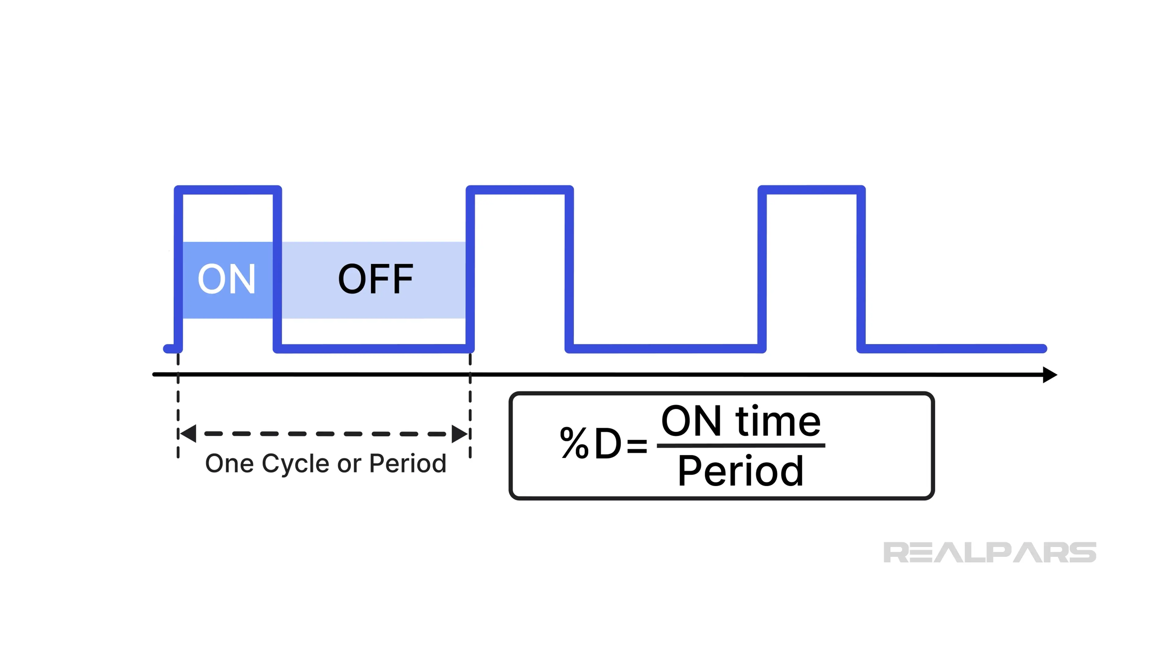 Duty cycle