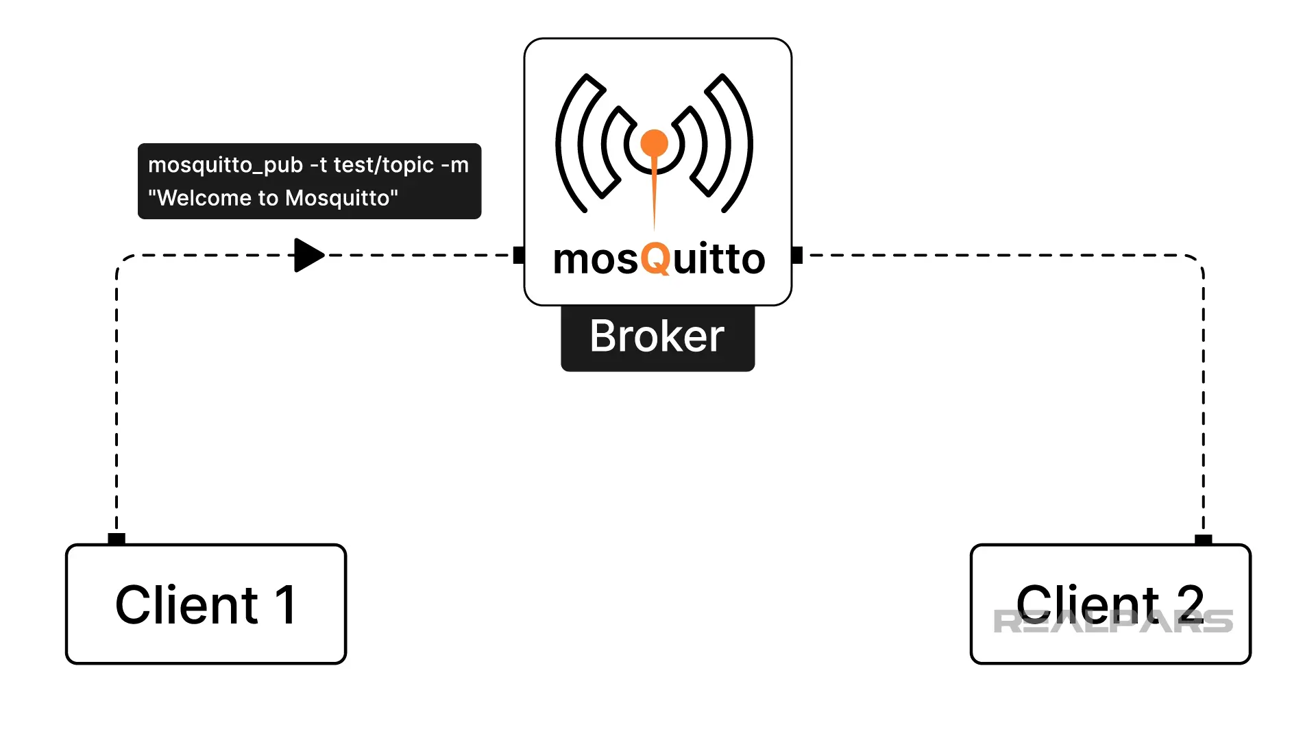 MQTT Broker and Clients