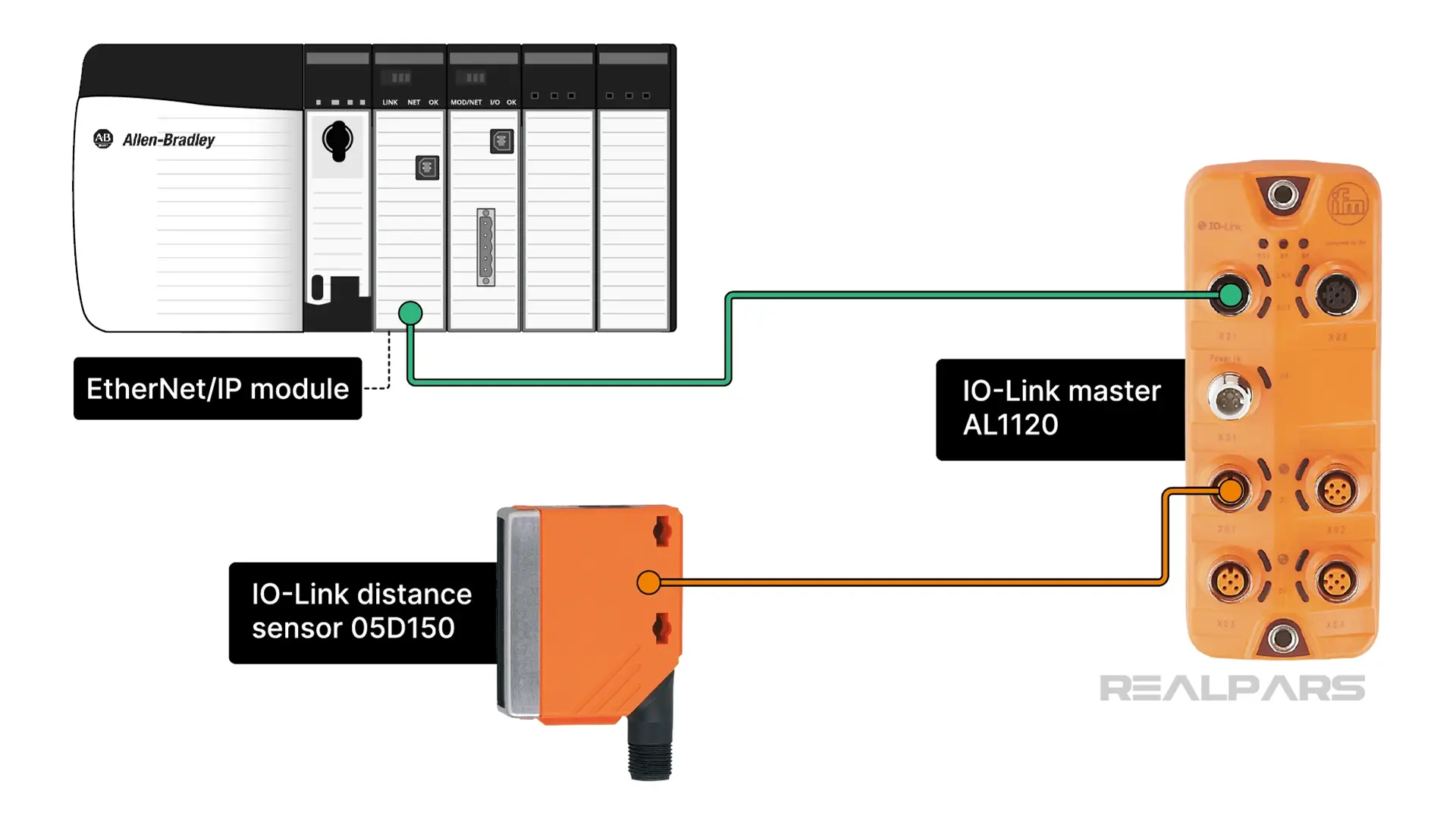 Integrate an ifm IO-Link distance sensor into a Logix 5000 control system using an ifm IO-Link master.