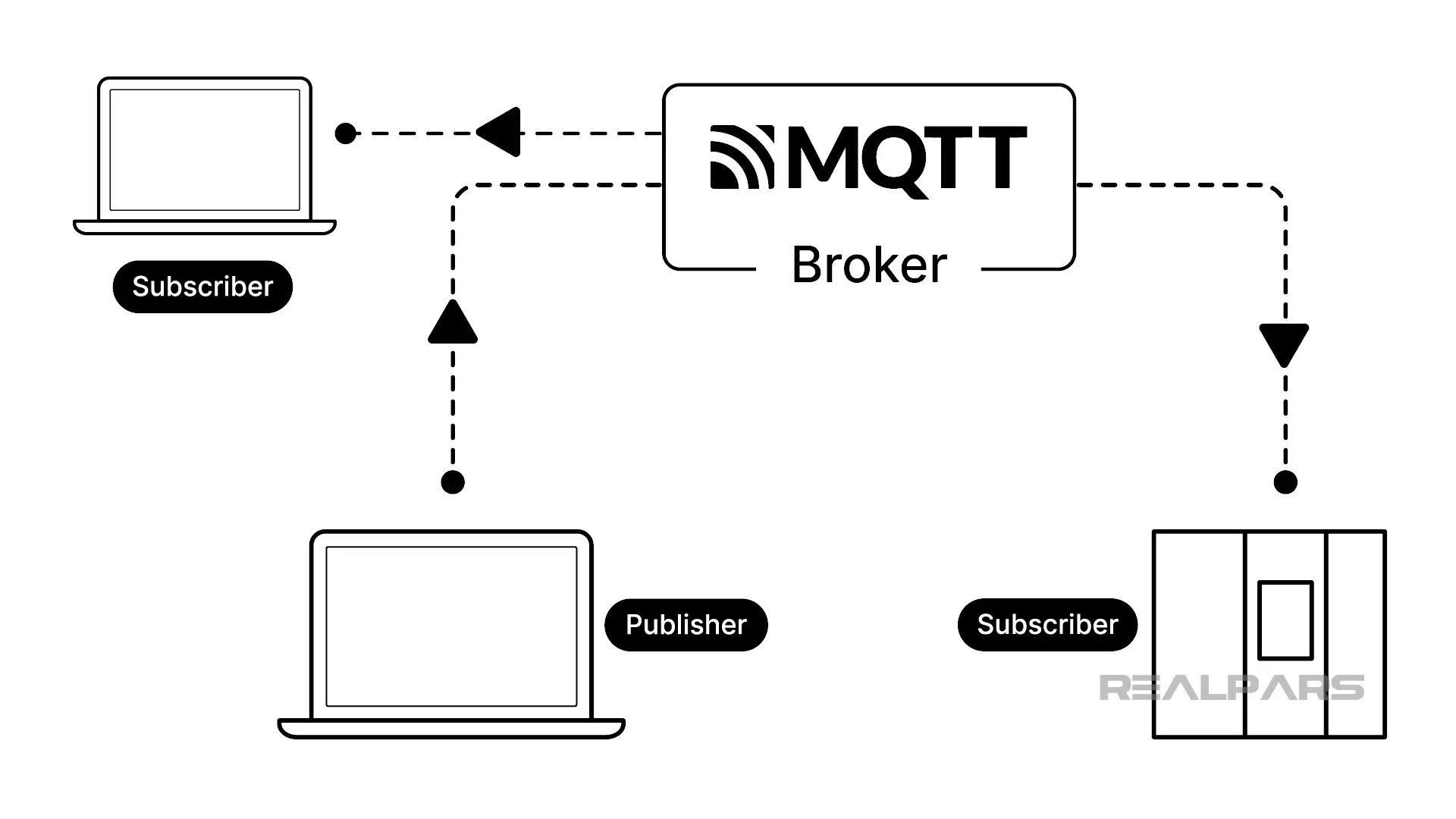 MQTT publisher and 2 subscribers