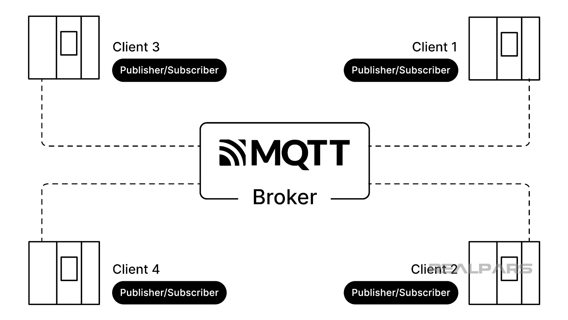 MQTT brokers and clients