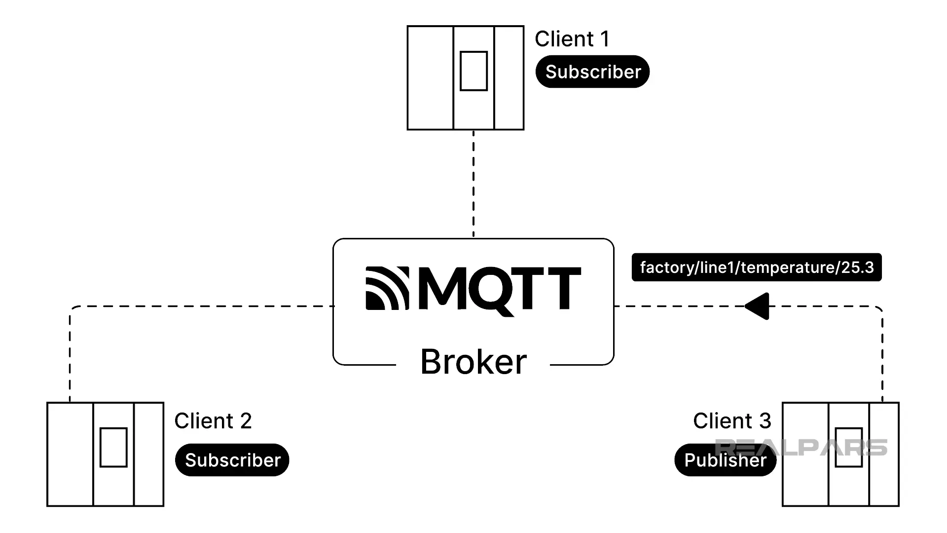 MQTT Publish/Subscribe model