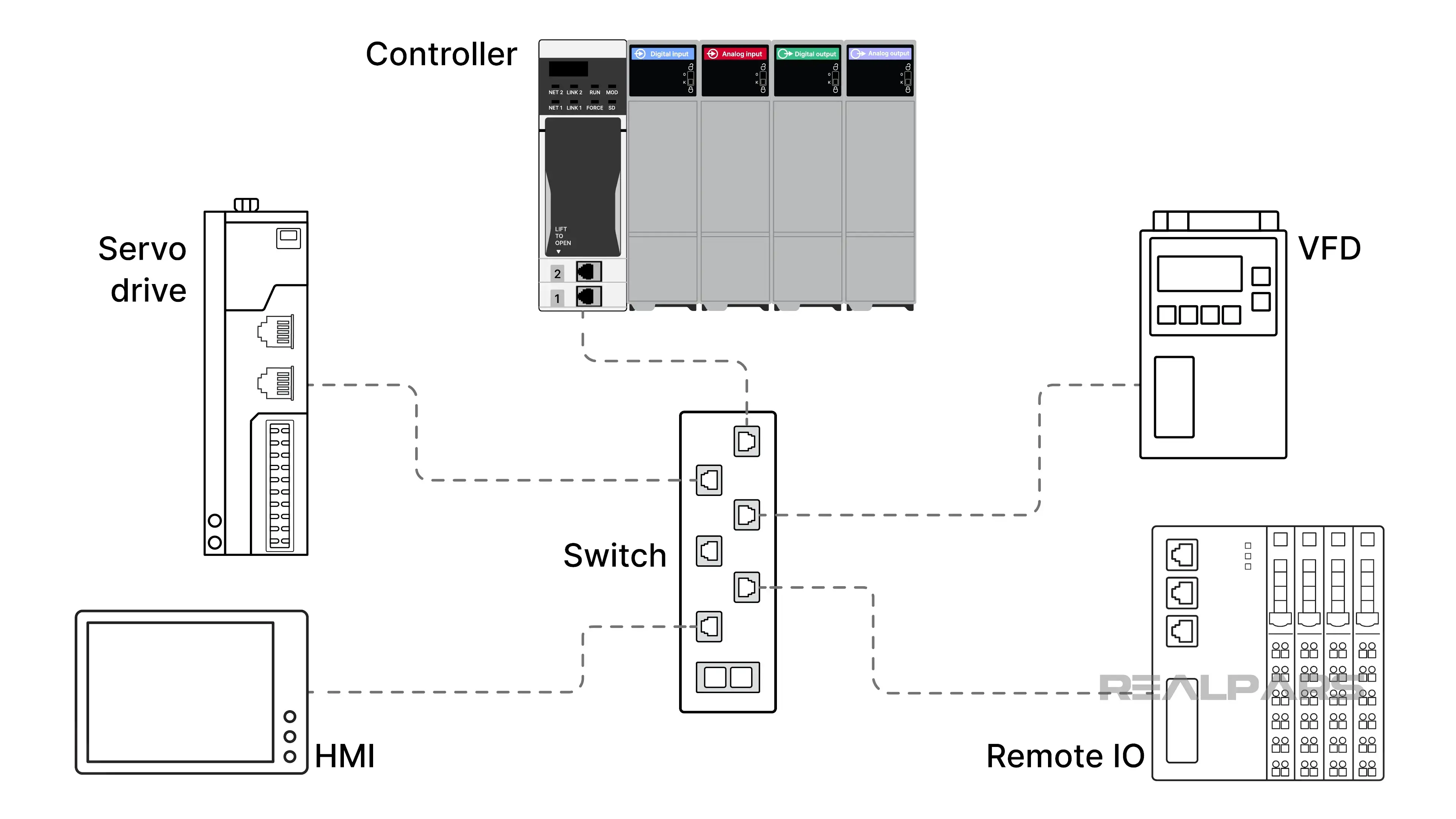 Industrial Automation Control System