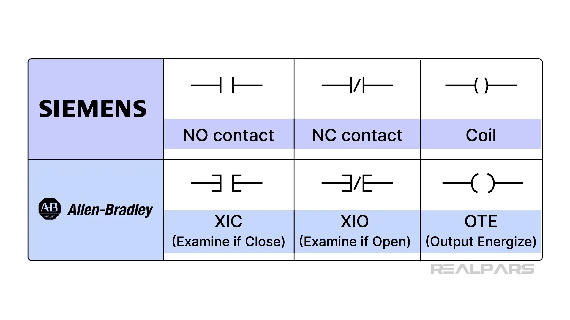 PLC instructions from different vendors.