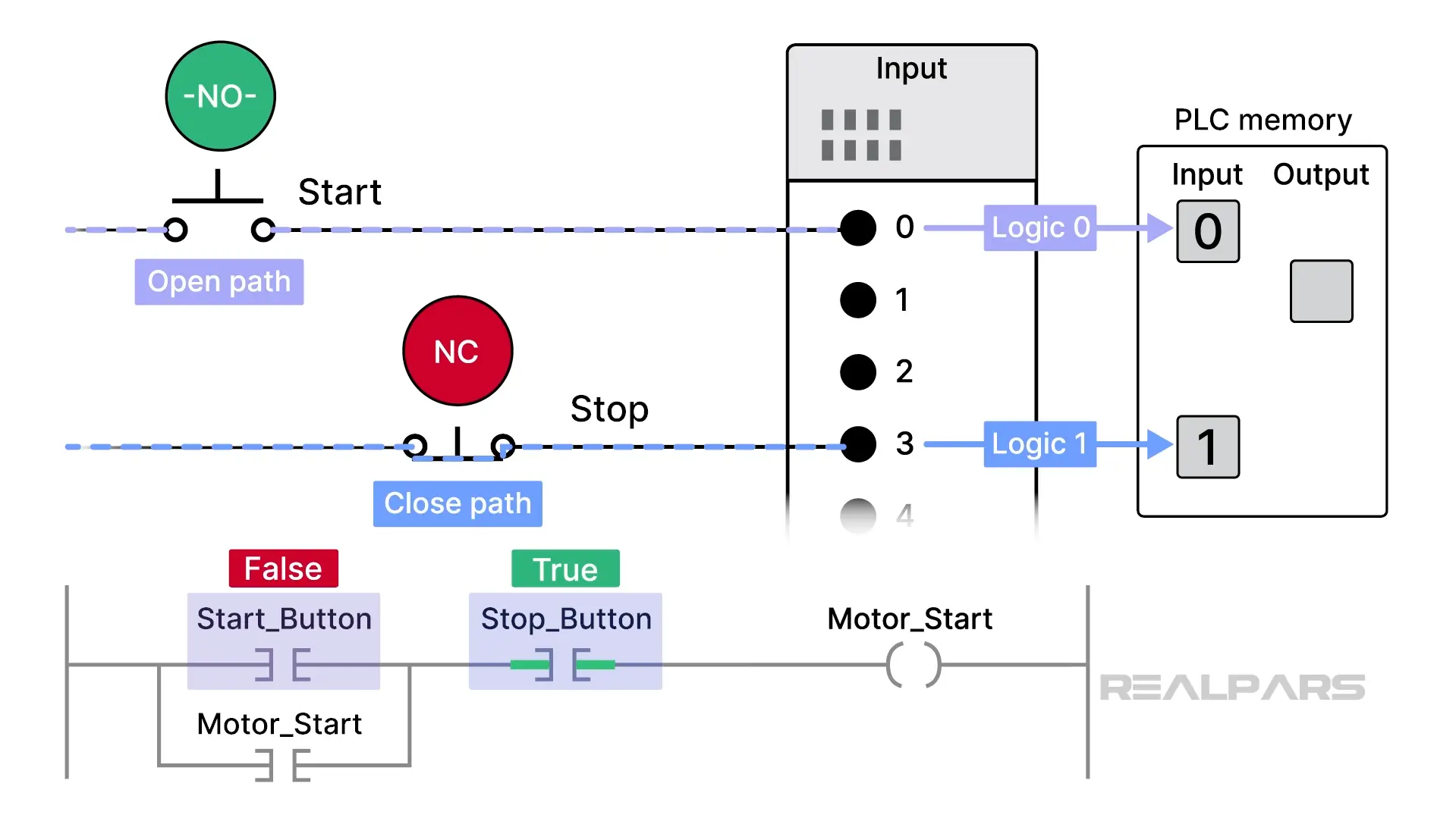 Thats why is the Start_Button instruction False and the Stop_Button instruction True.