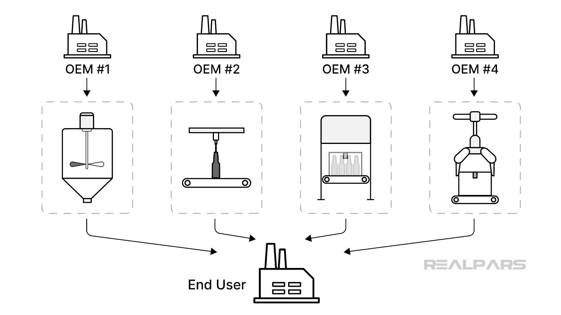 Original Equipment Manufacturers (OEMs)