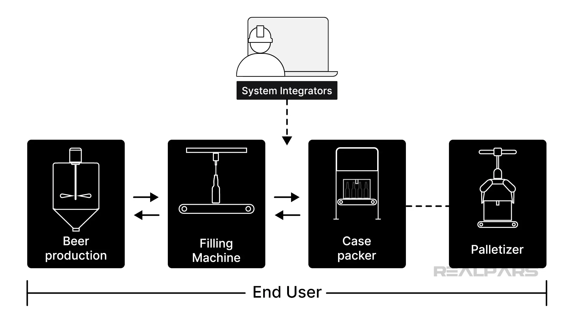 System Integrators in Production Line Development.