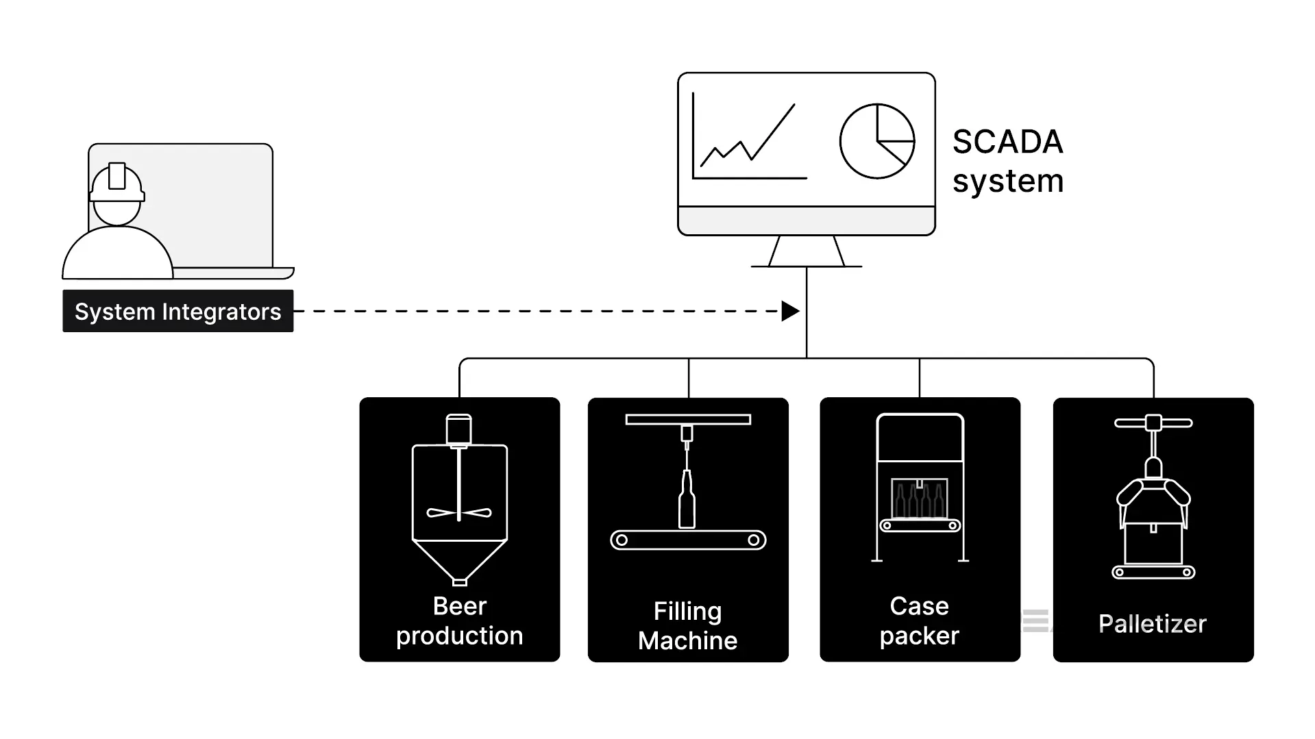 System Integrators in Production Line Optimization