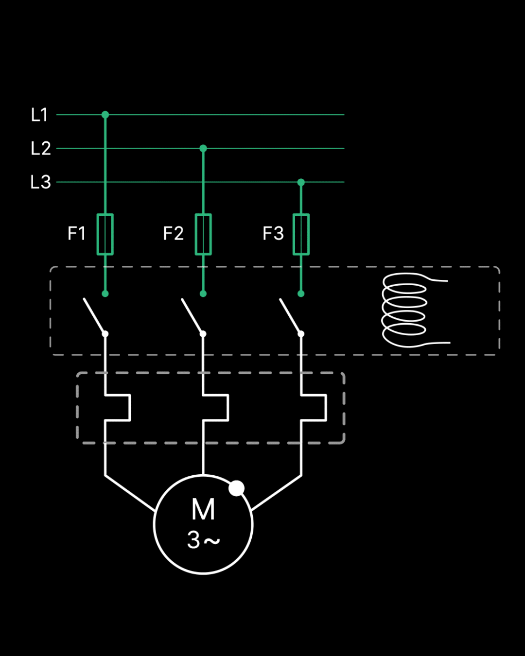 Diagram showing a three-phase motor controlled by a contactor with three main contacts and an electromagnetic coil.