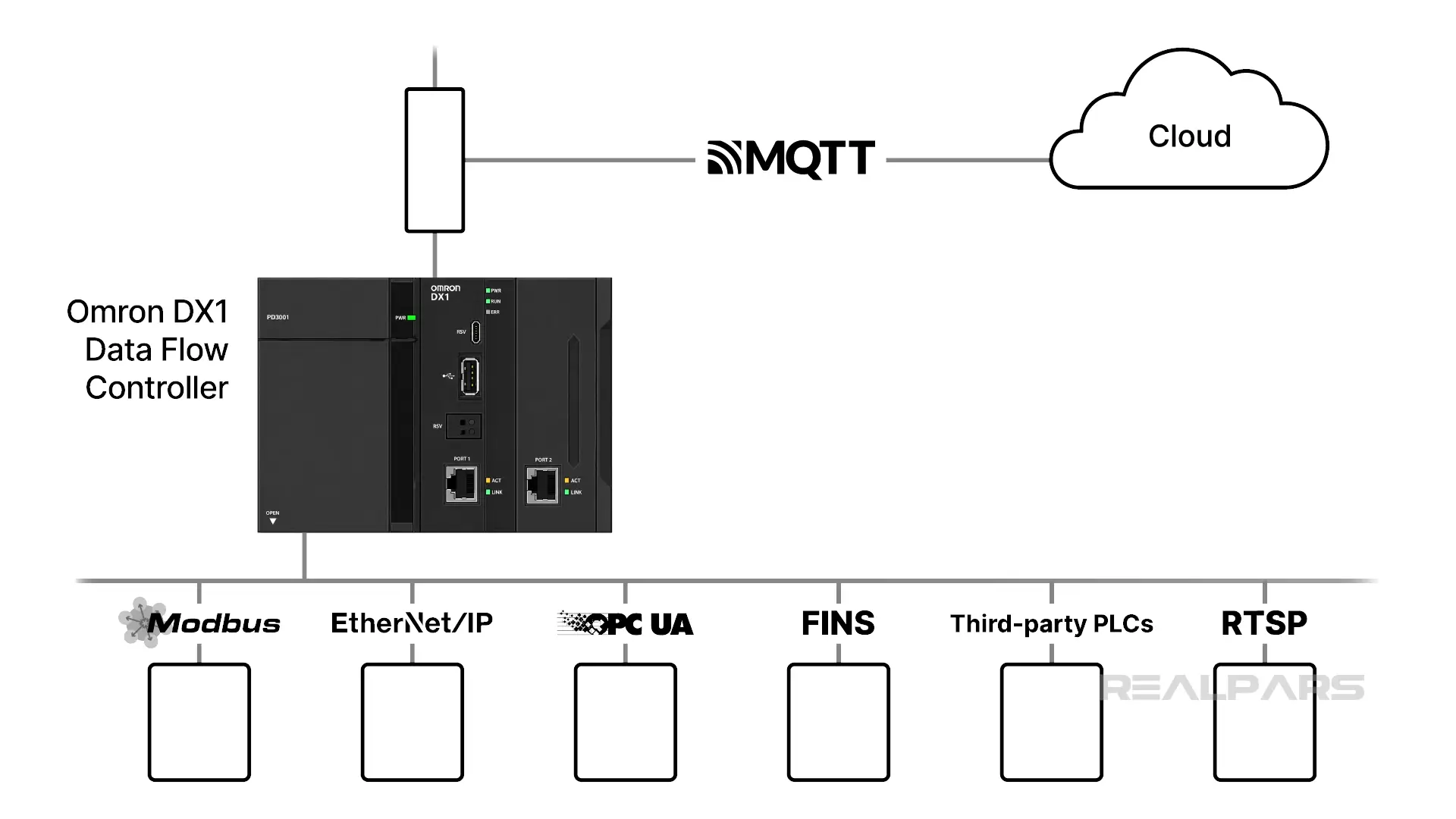 Omron DX1 Data Flow Controller