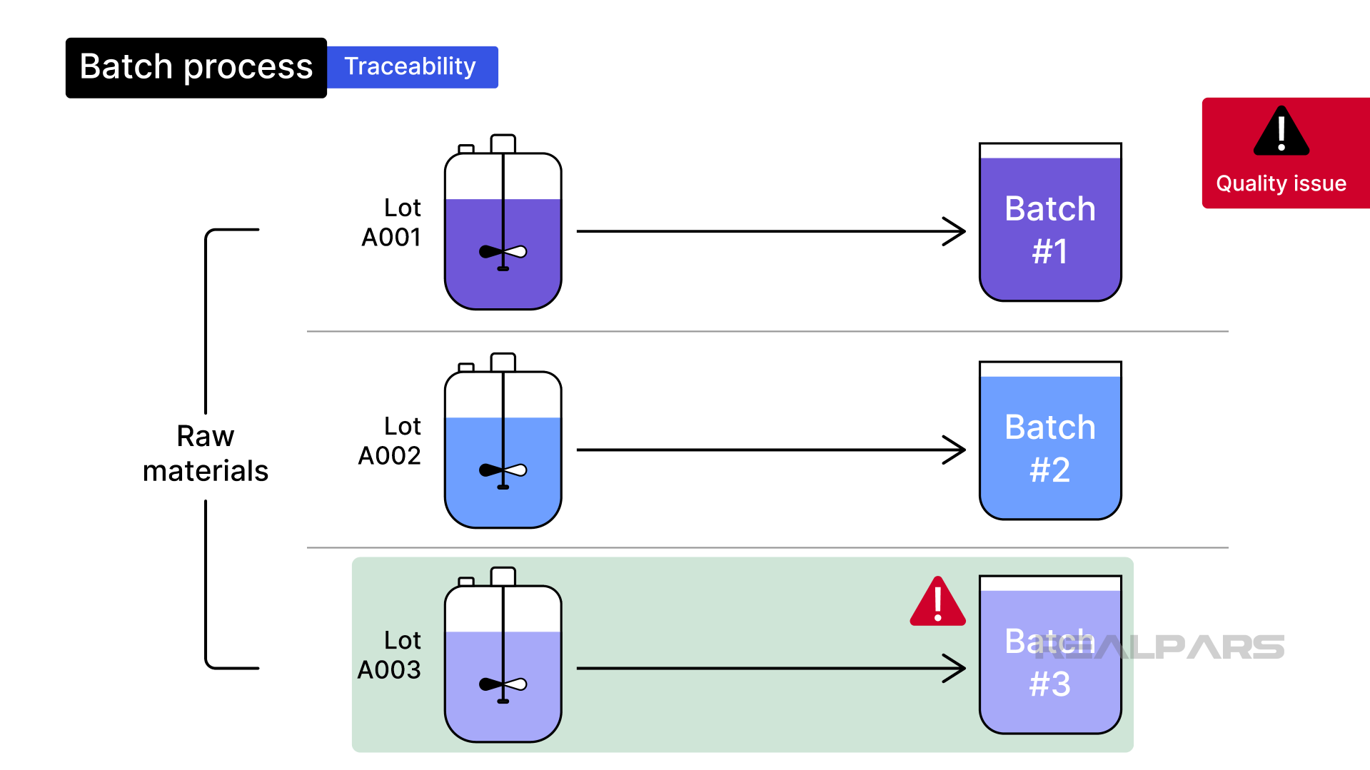Batch Process Concerns-Traceability
