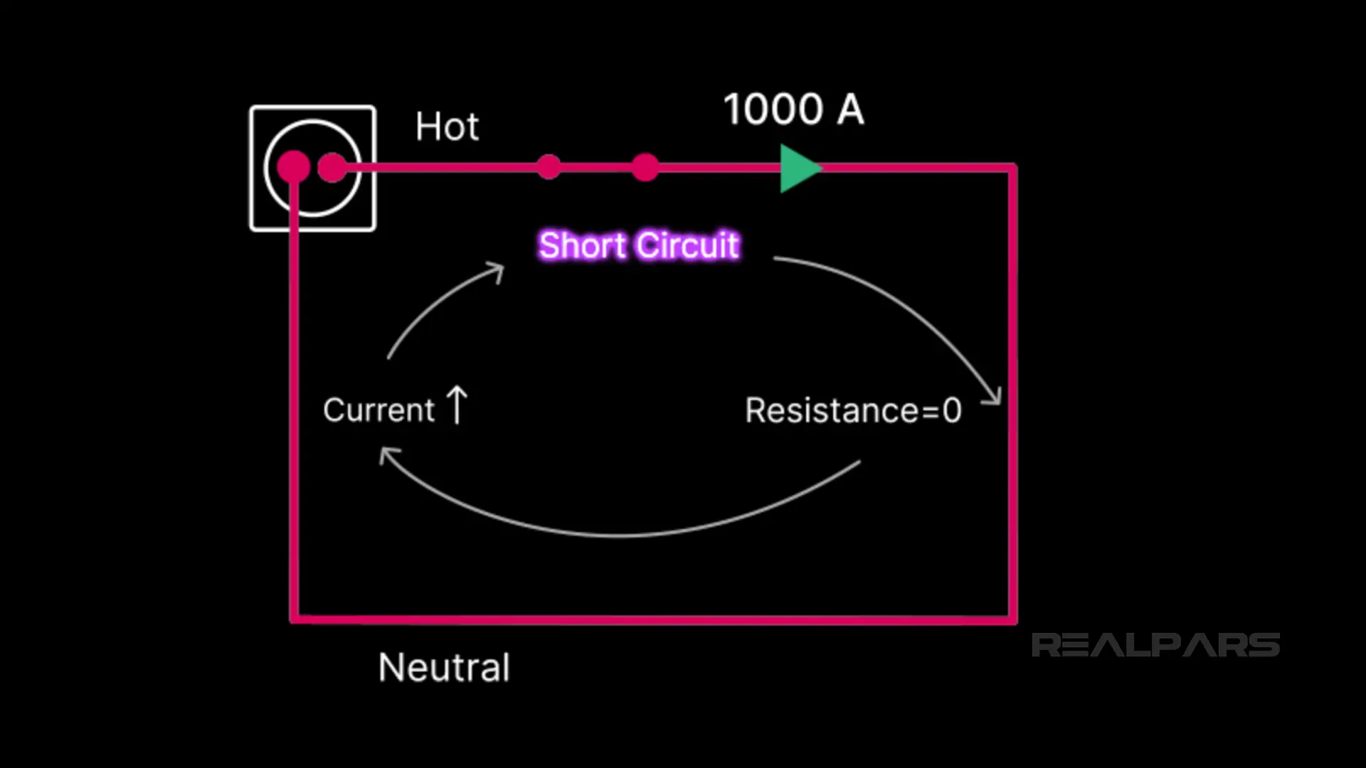 What is a short circuit?