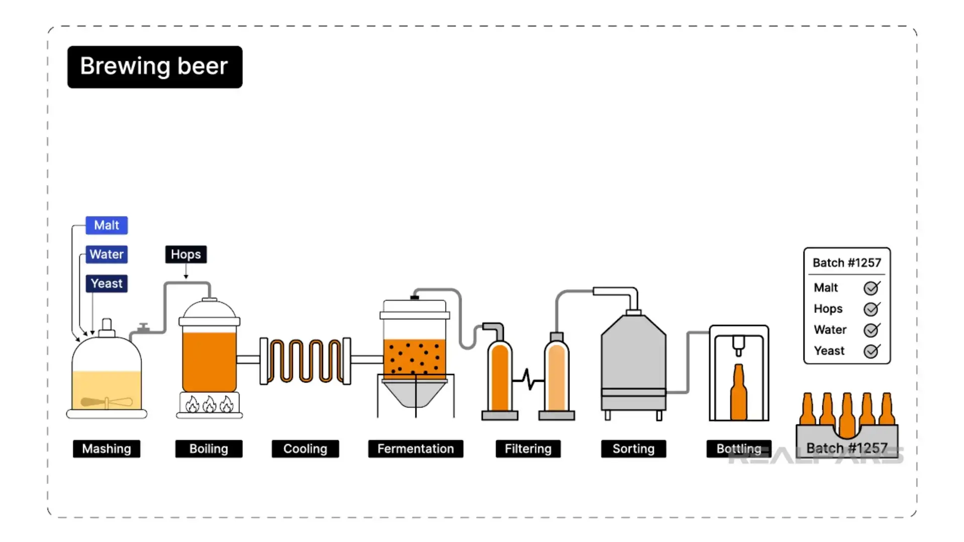 Brewing beer is an example of a batch process.