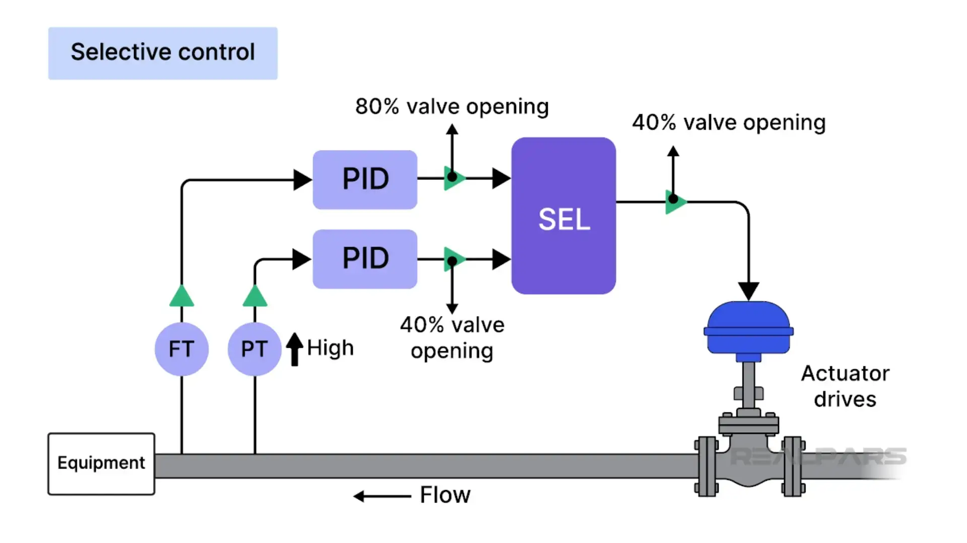 Selective control