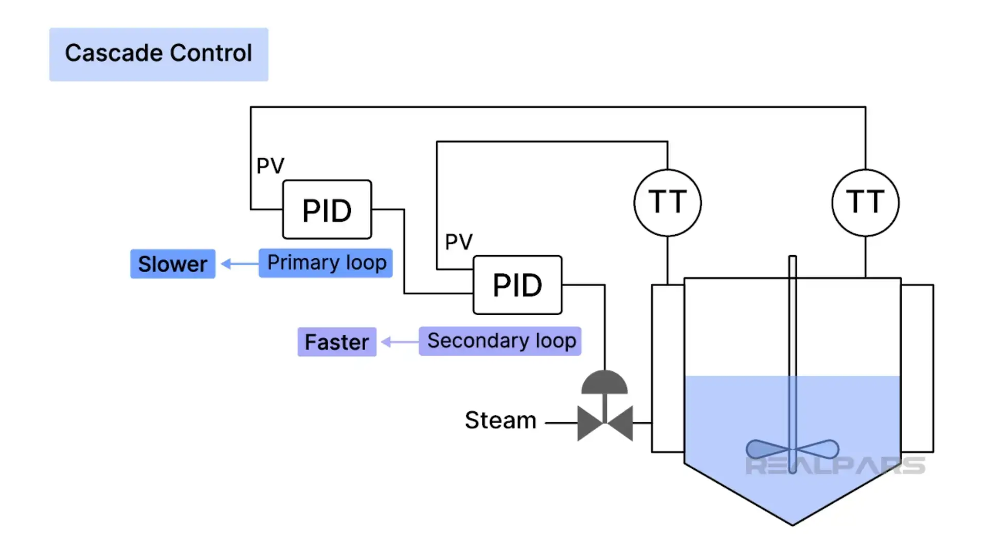 Cascade control
