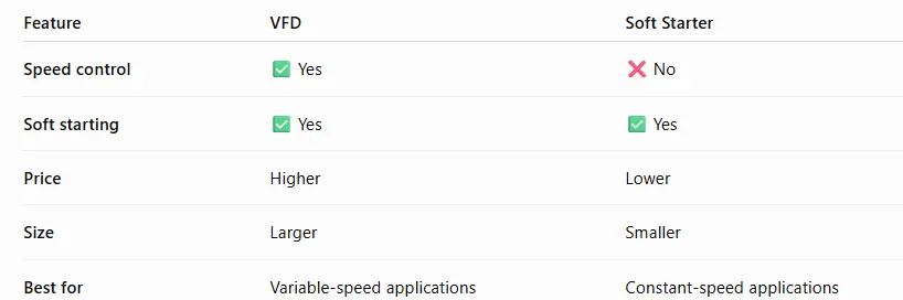 Comparison table showing the differences between a VFD and a soft starter, including speed control, soft starting, price, size, and best applications