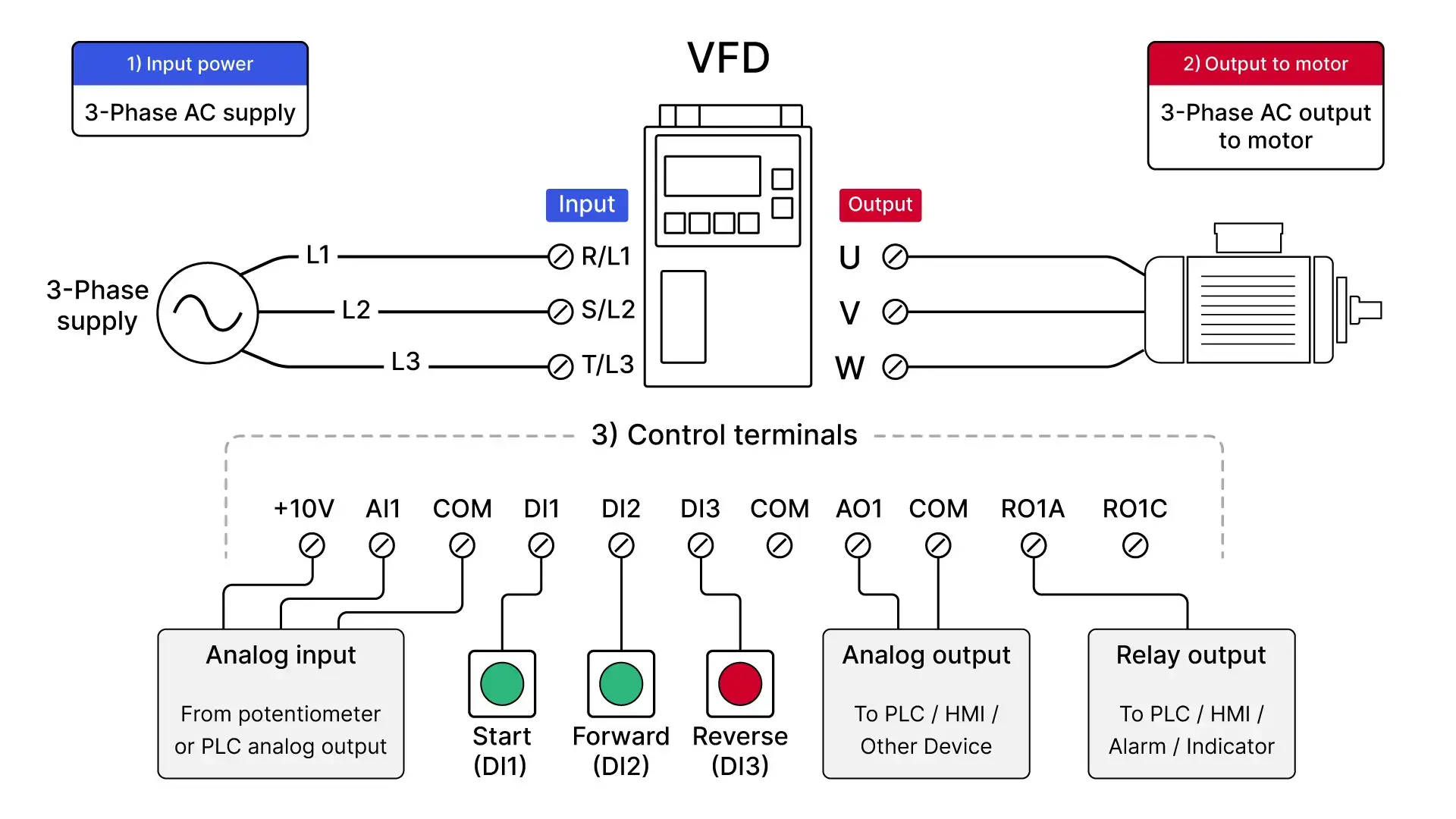 Variable Frequency Drive (VFD) wiring diagram with 3-phase power input, motor output, and control terminals.