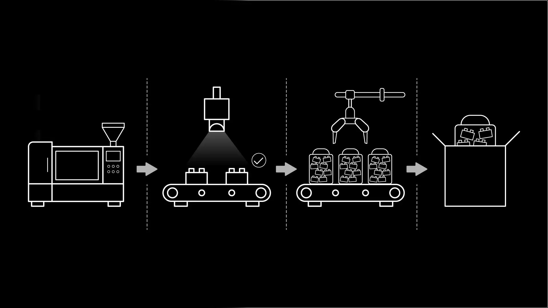 Manufacturing process flow from injection molding and quality inspection to robotic packaging and final packing.