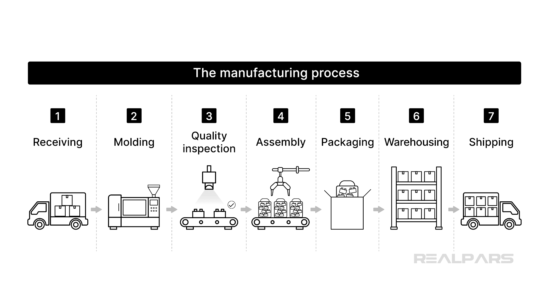 Manufacturing Process