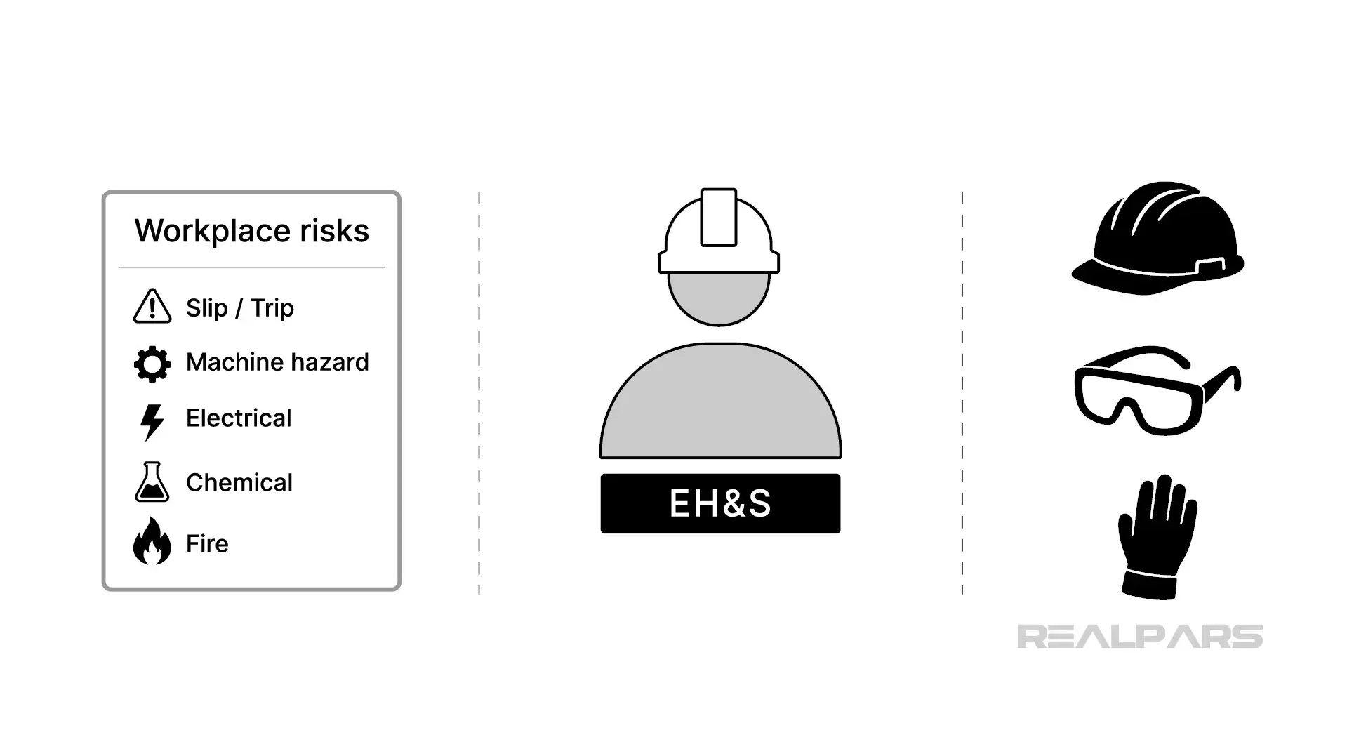 Environment, Health, and Safety (EH&S)
