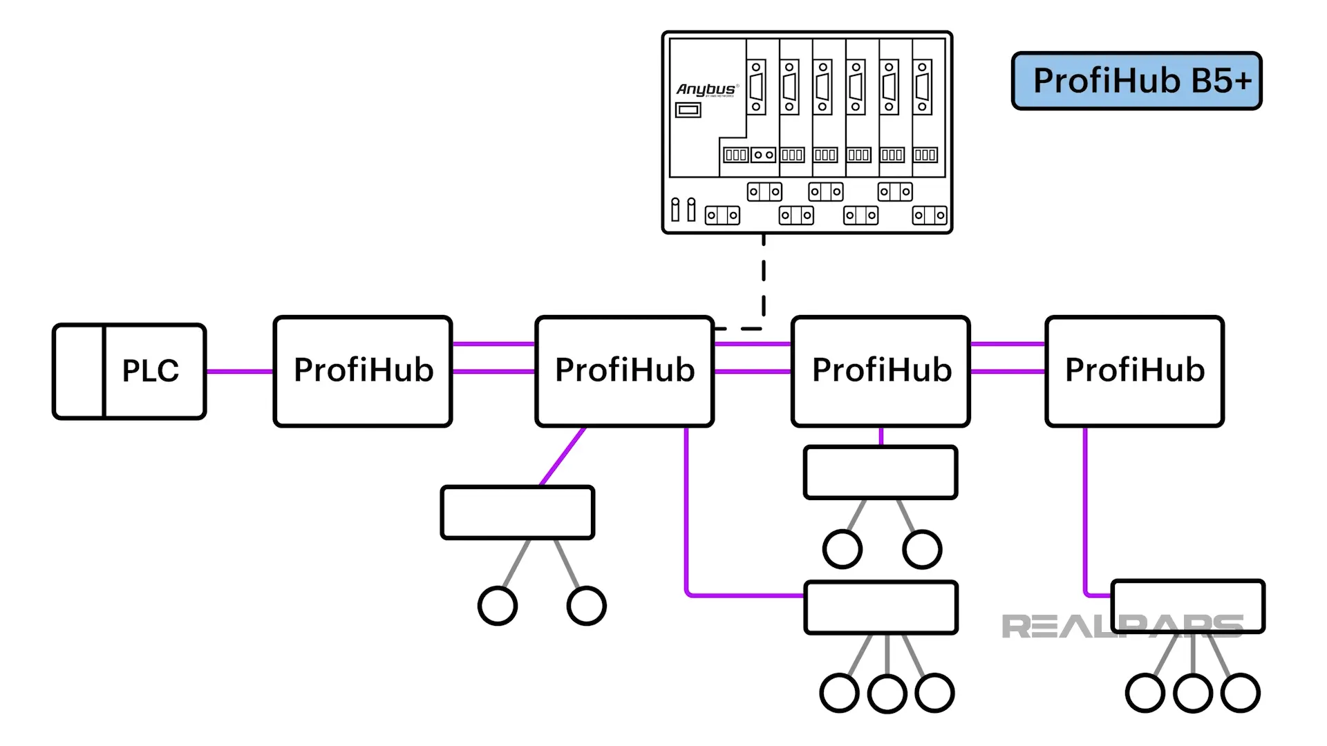 PROFIBUS DP - Diverse paths