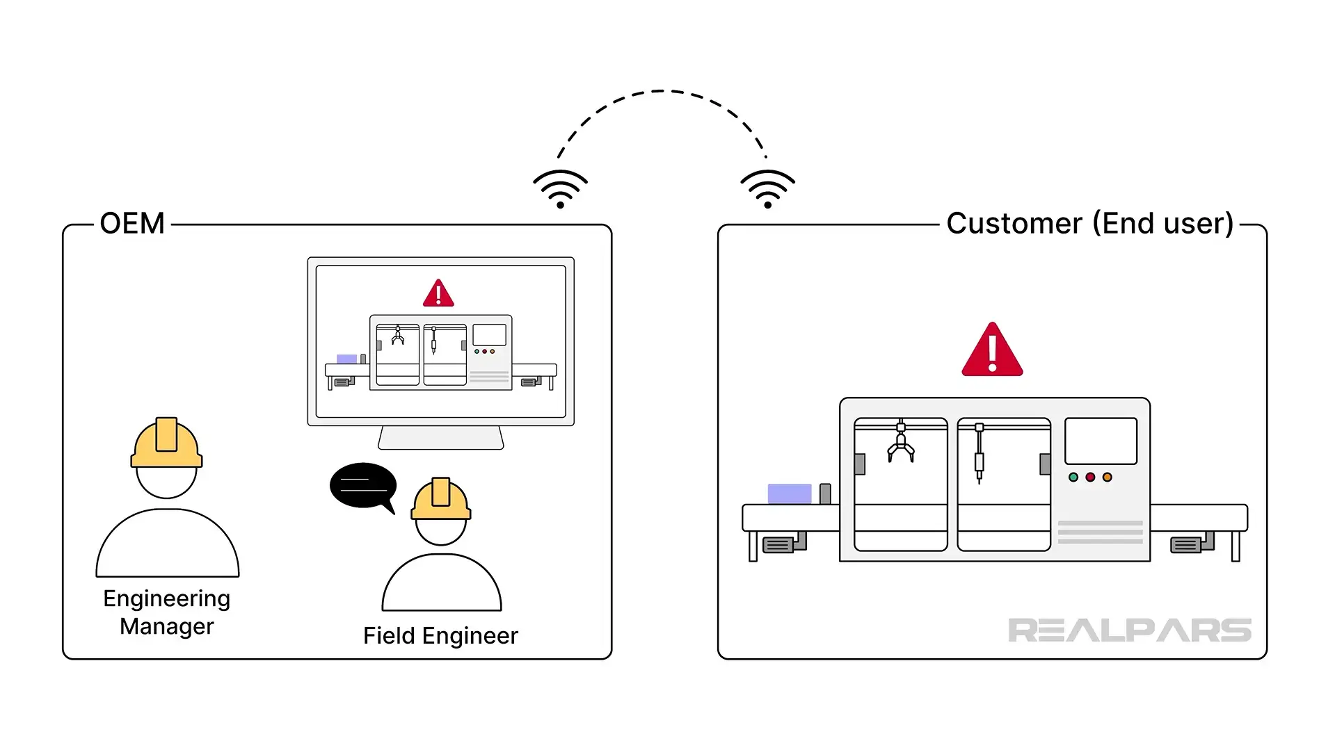 The engineering manager checks whether the field service team can diagnose a machine remotely to reduce field service costs.