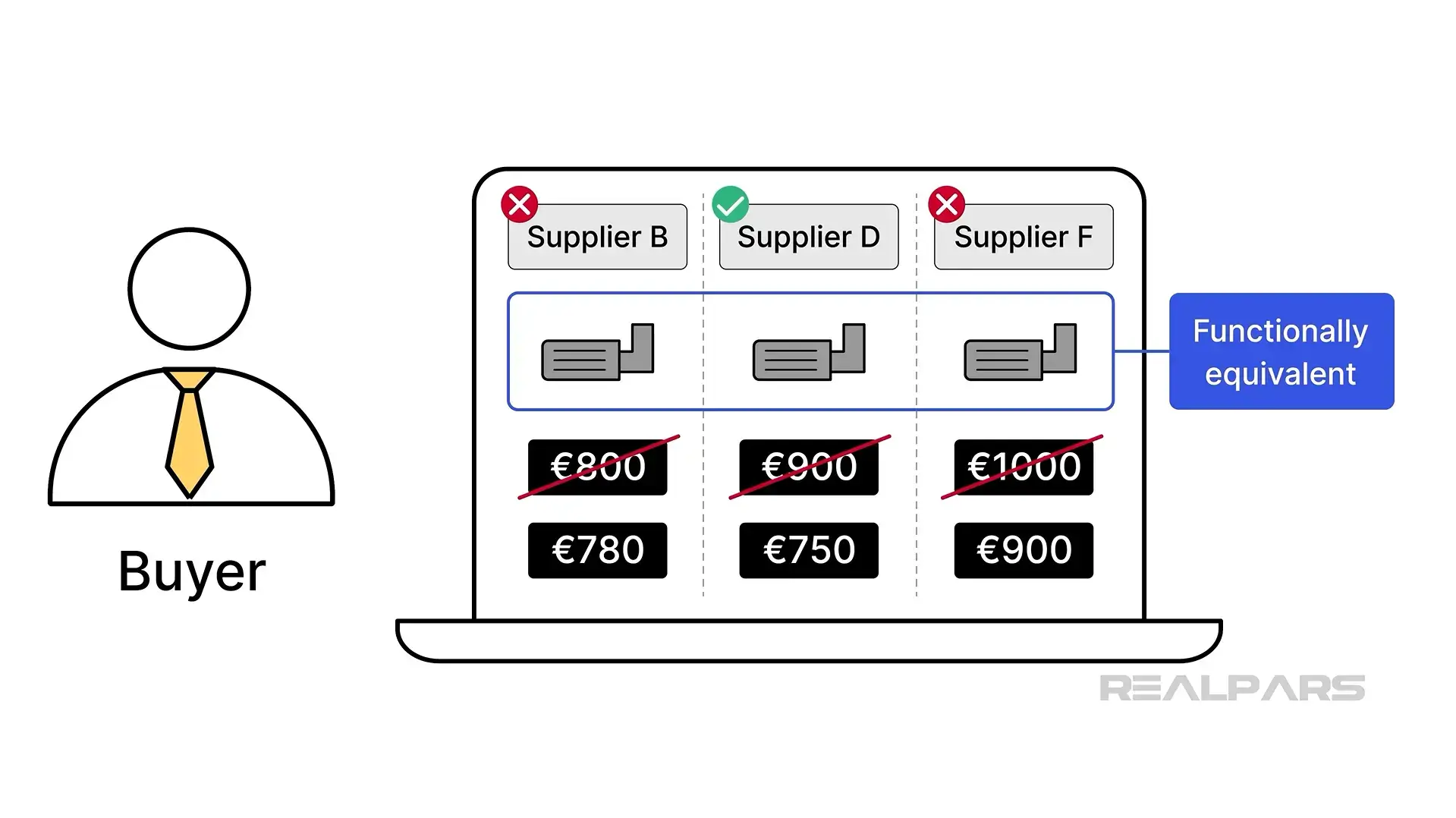 Buyer compares functionally equivalent products from different vendors.