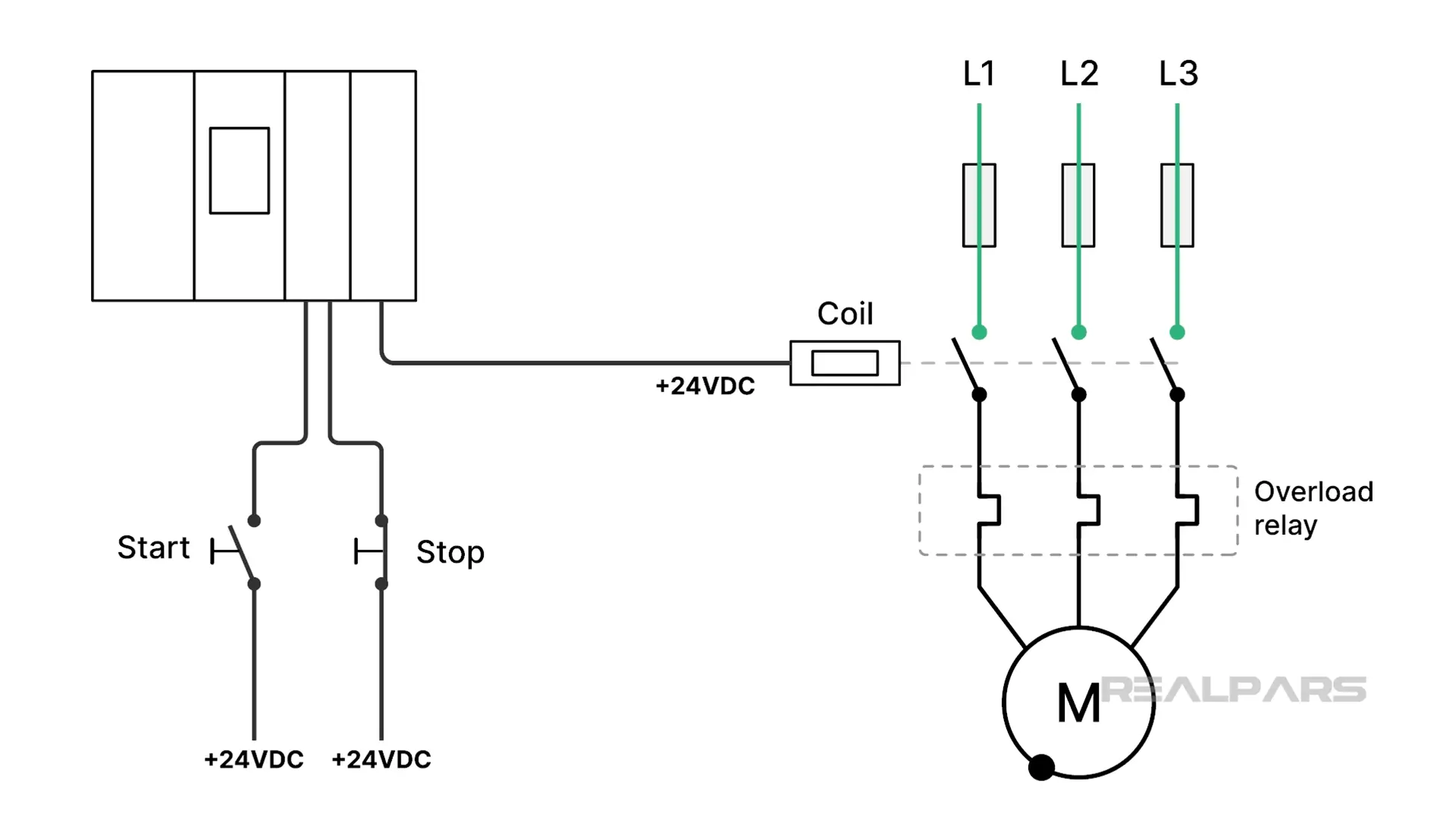 Power circuit and control circuit in a motor control panel, with a PLC, start and stop buttons, contactor coil, and 3-phase motor