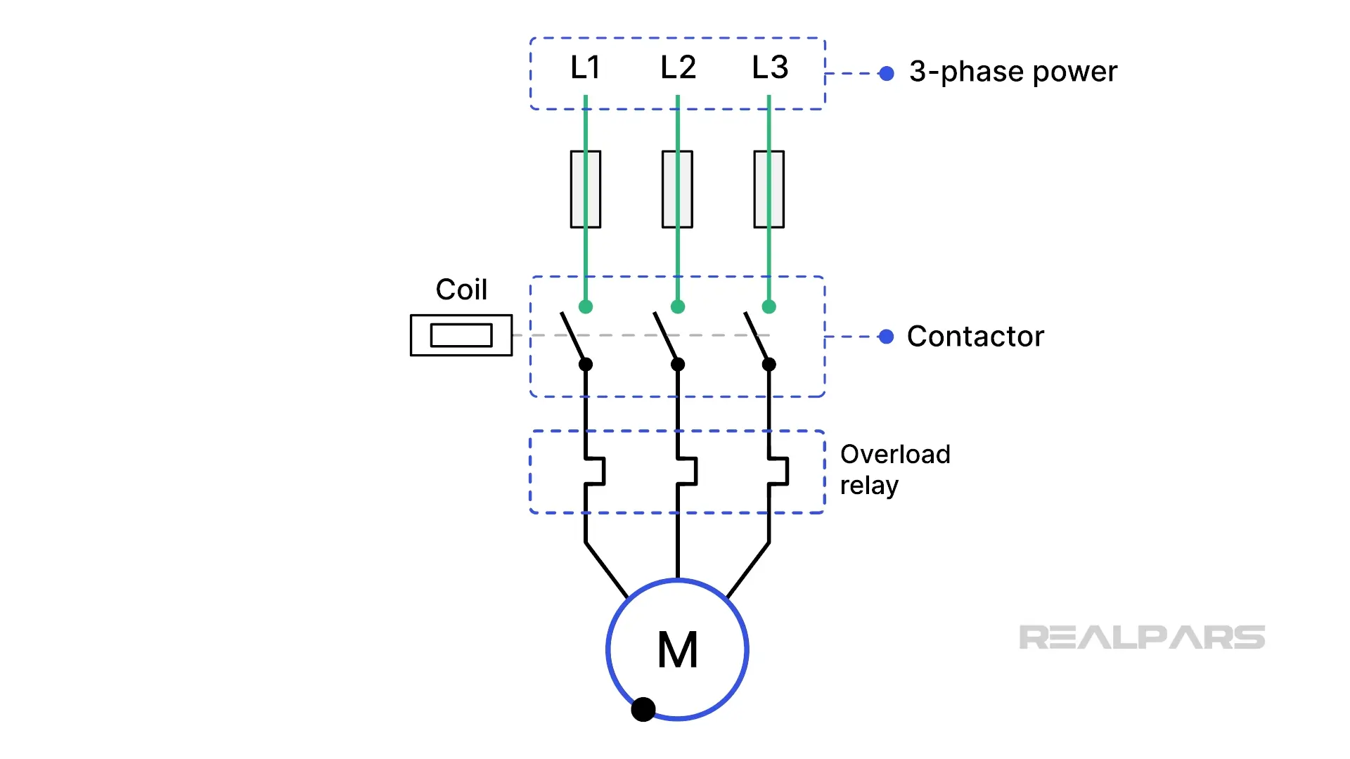DOL motor starter diagram with contactor, overload relay, and 3-phase motor