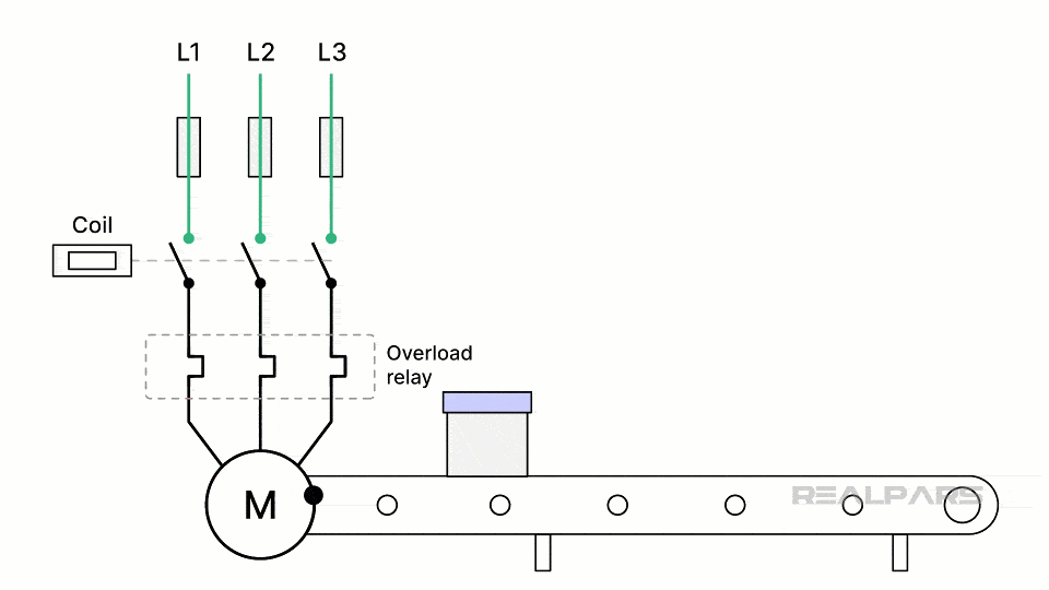 Animation of a DOL starter driving a bottle conveyor, showing the motor jumping straight to full speed when the contactor closes