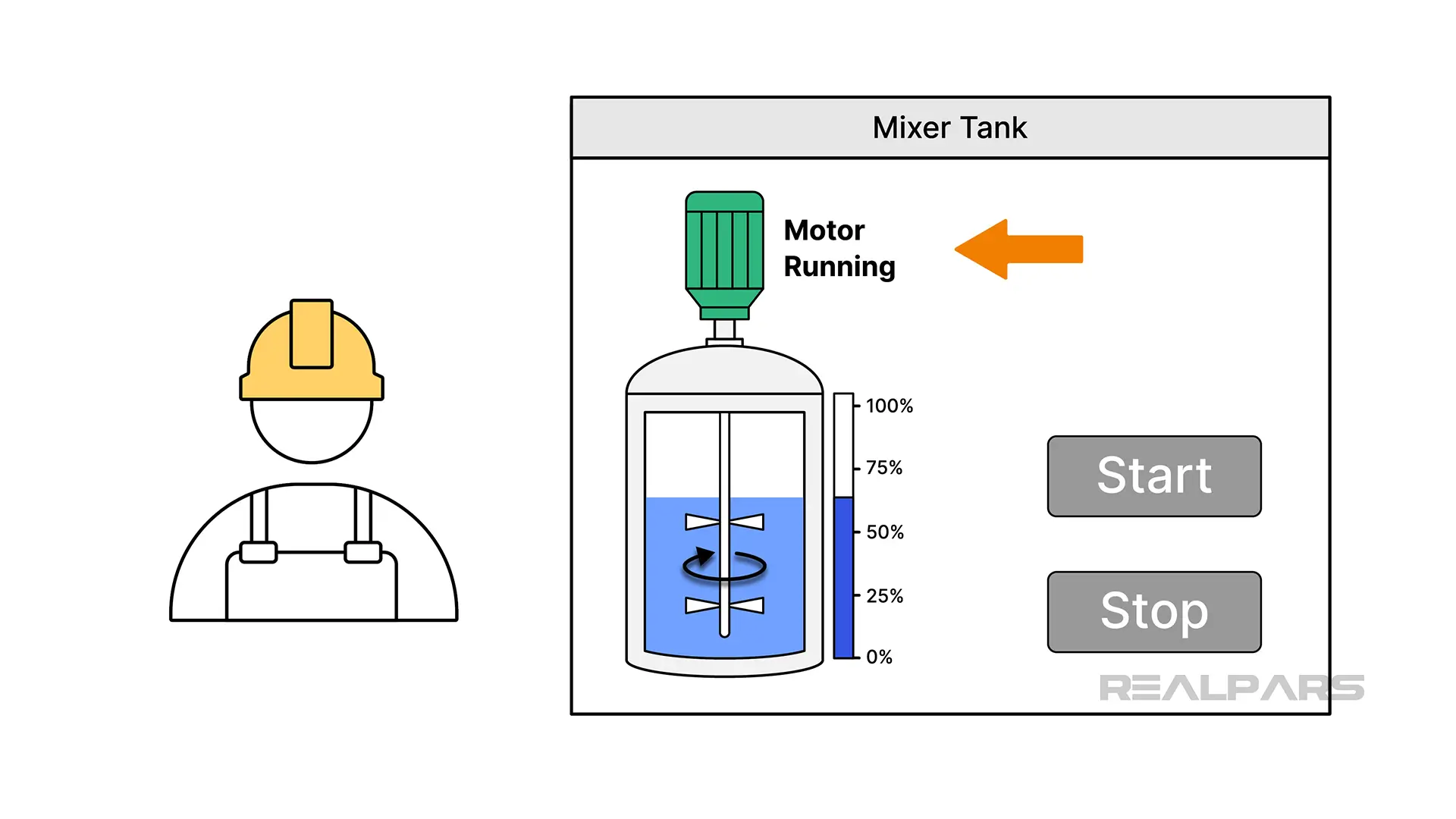 Operator next to an HMI screen for a mixer tank, showing the motor running, tank level near 60%, and Start and Stop buttons.