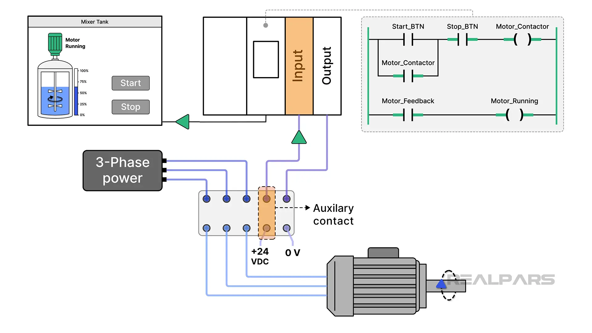 PLC motor feedback wiring with contactor auxiliary contact, ladder logic, and HMI motor status.