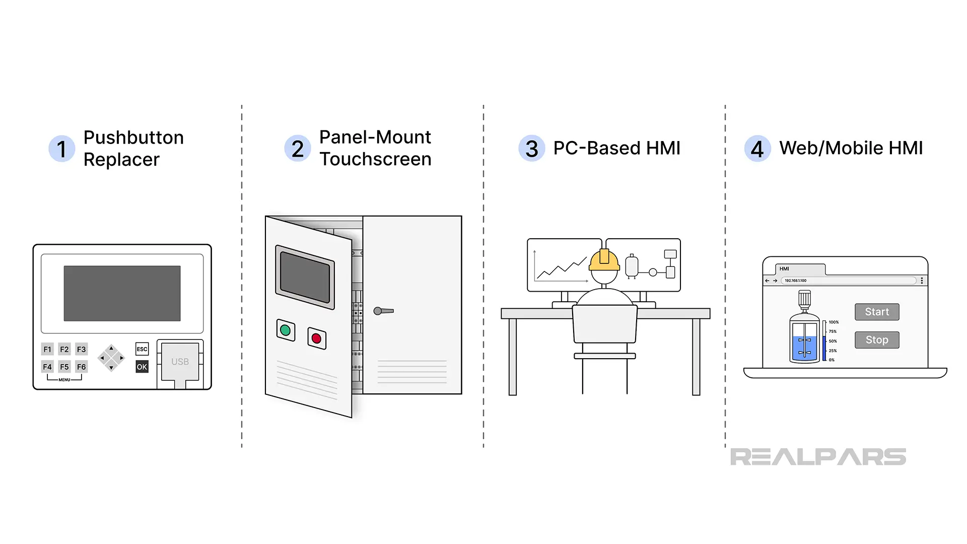 Four types of HMI: pushbutton replacer, panel-mount touchscreen, PC-based HMI, and web or mobile HMI.