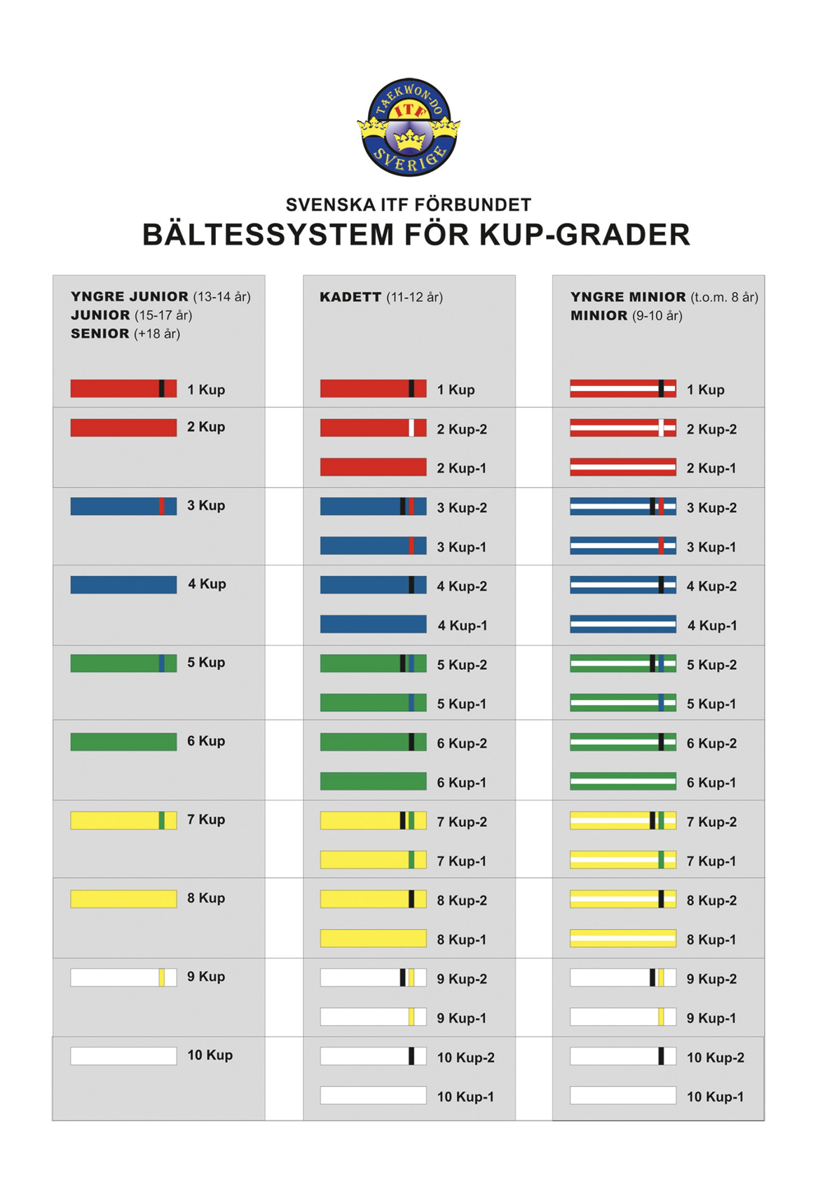 Bältessystem Taekwondo ITF
