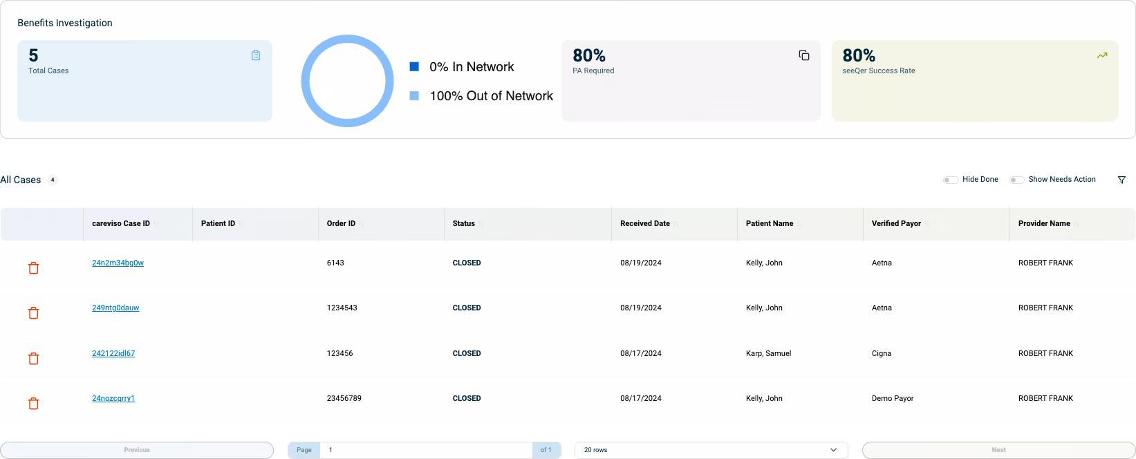 Benefits Investigation shows 5 total cases, 100% out of network, 80% PA required, 80% seeQer success rate.