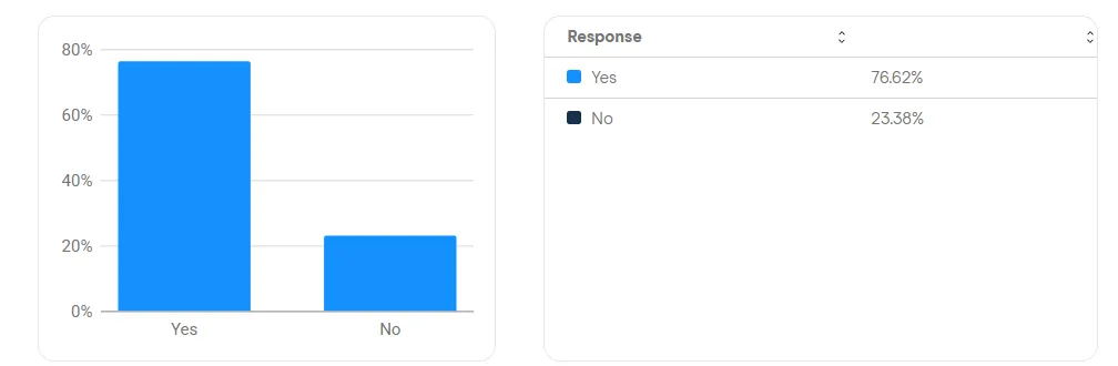 Bar chart showing 76.62% of respondents answered 'Yes' and 23.38% answered 'No' in a survey.