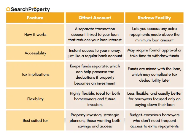 Comparison chart outlining the differences between an offset account and a redraw facility for home loans, including features like accessibility, tax implications, and suitability for borrowers.