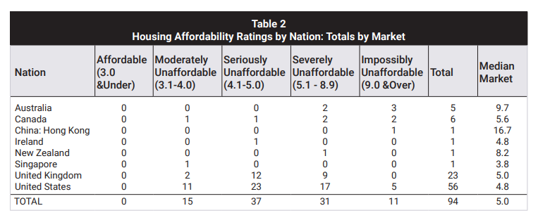 Table showing housing affordability ratings across different countries, with Australia ranked among the most unaffordable markets.