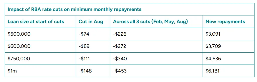 Table showing the impact of RBA interest rate cuts on monthly mortgage repayments for loans ranging from $500,000 to $1 million in 2025.