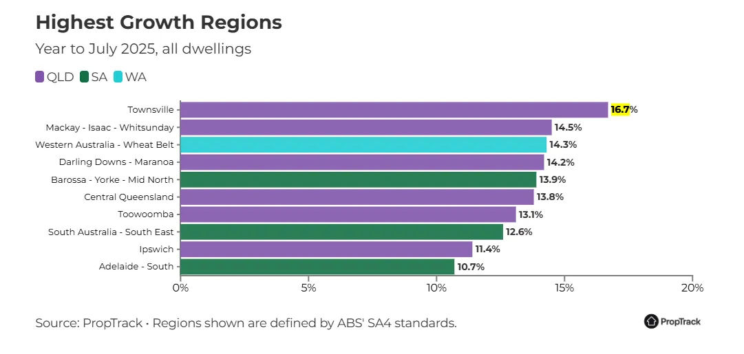 Table of Australian housing market performance for July 2025 from PropTrack Home Price Index, listing monthly growth, annual growth, and median dwelling values for national, capital cities, regional areas, and major Australian locations.
