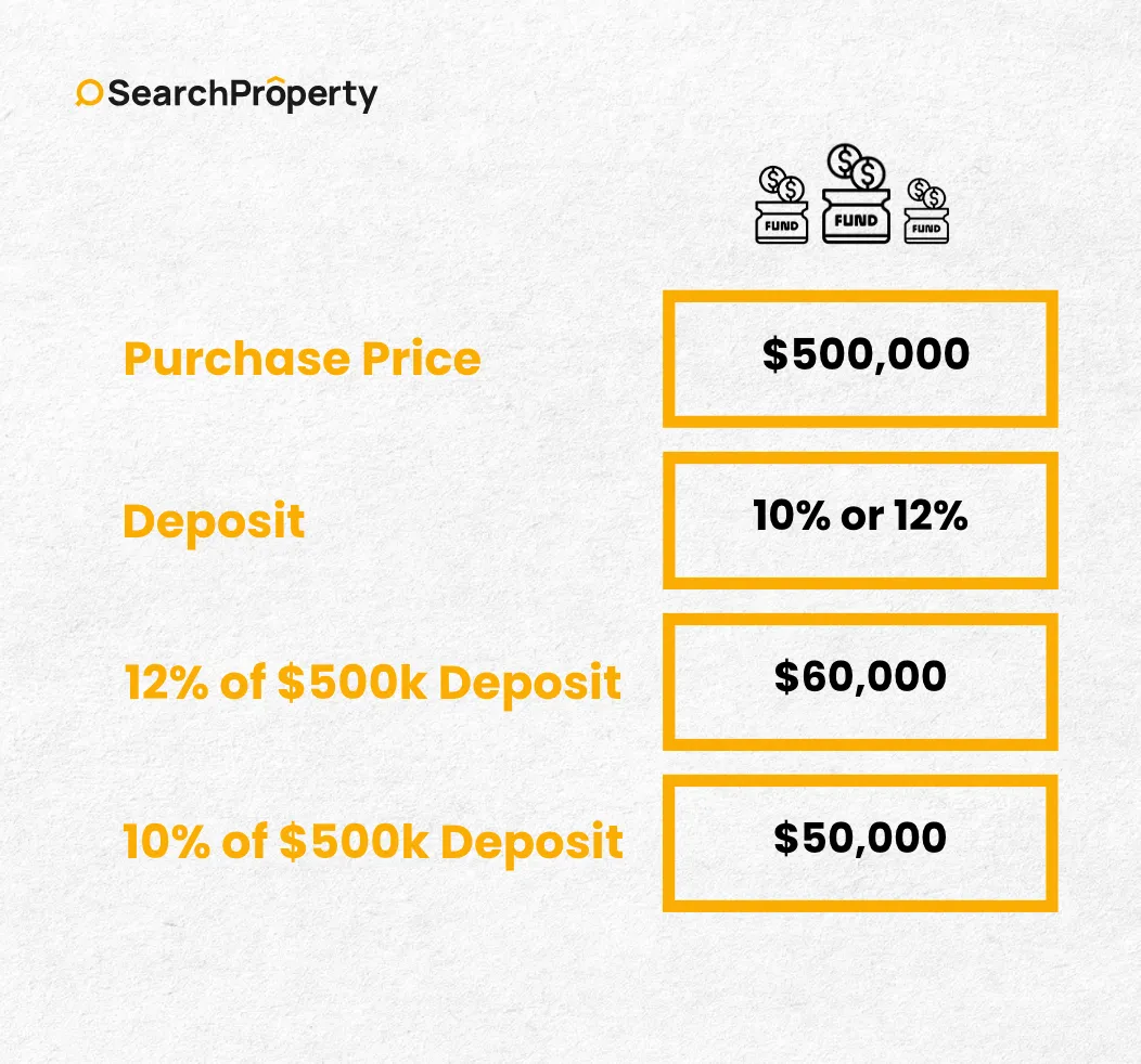 Difference between 12% and 10% deposits