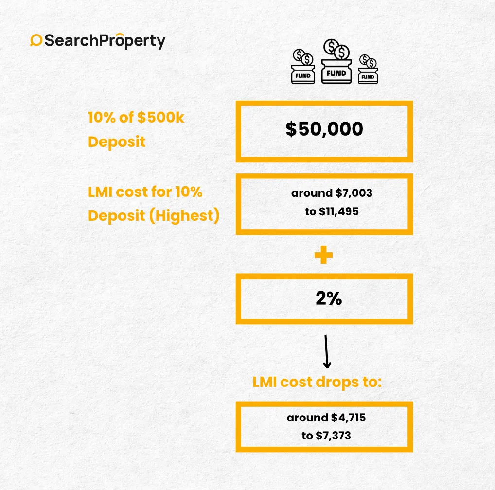 LMI cost for 10% deposit plus extra 2%