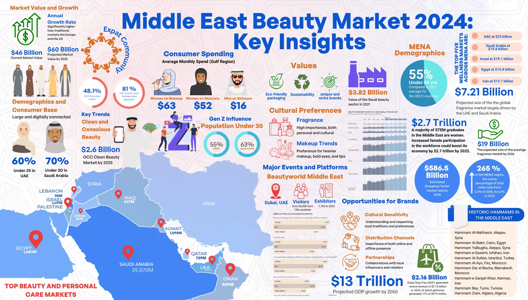 Timeless Beauty: Exploring the Past, Present, and Future of the Middle Eastern Beauty Market 🌟